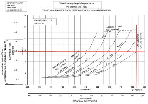 runway length for 777|F.A.R. Takeoff Runway Length Requirements.